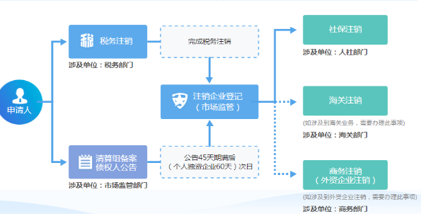 电商公司注销