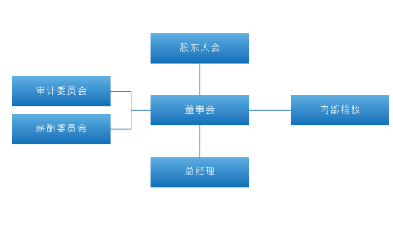 股东权利和职责