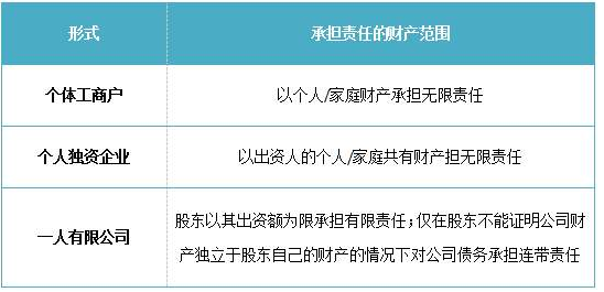 注册一人有限公司利弊表现