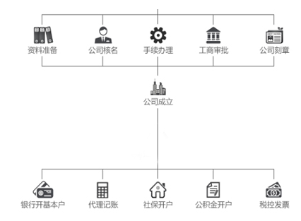 如何成立快递公司