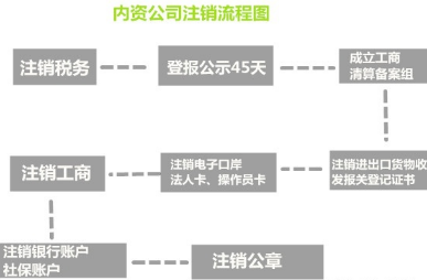 小规模公司注销