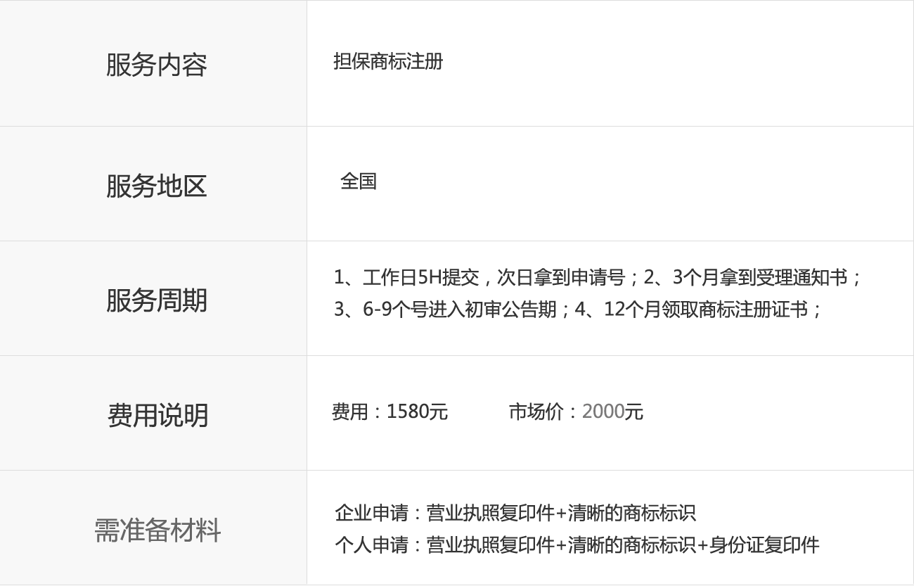 商标注册资料和费用