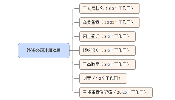 注册中外合资企业条件和费用