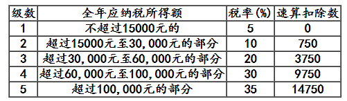 个人所得税税率表