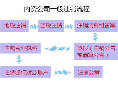 公司注销程序